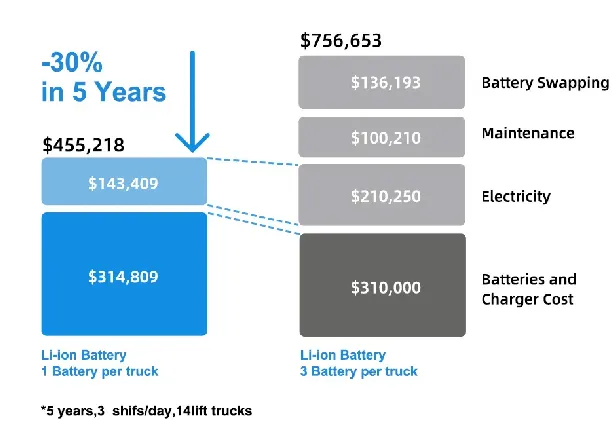 Overall Cost Savings of 30% inthe Long Run